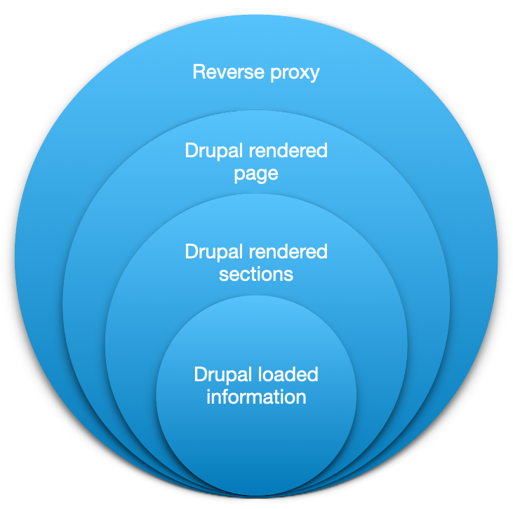 Drupal 10 Features: Caching Layers
