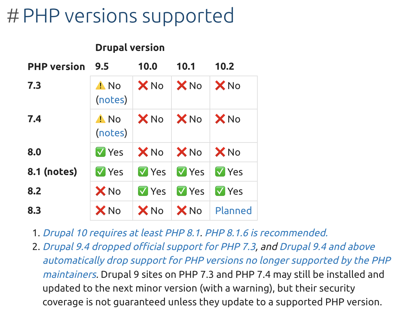 Drupal 10 Upgrade Detailed Guide: PHP version support