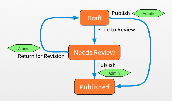 Drupal Content Moderation Workflows