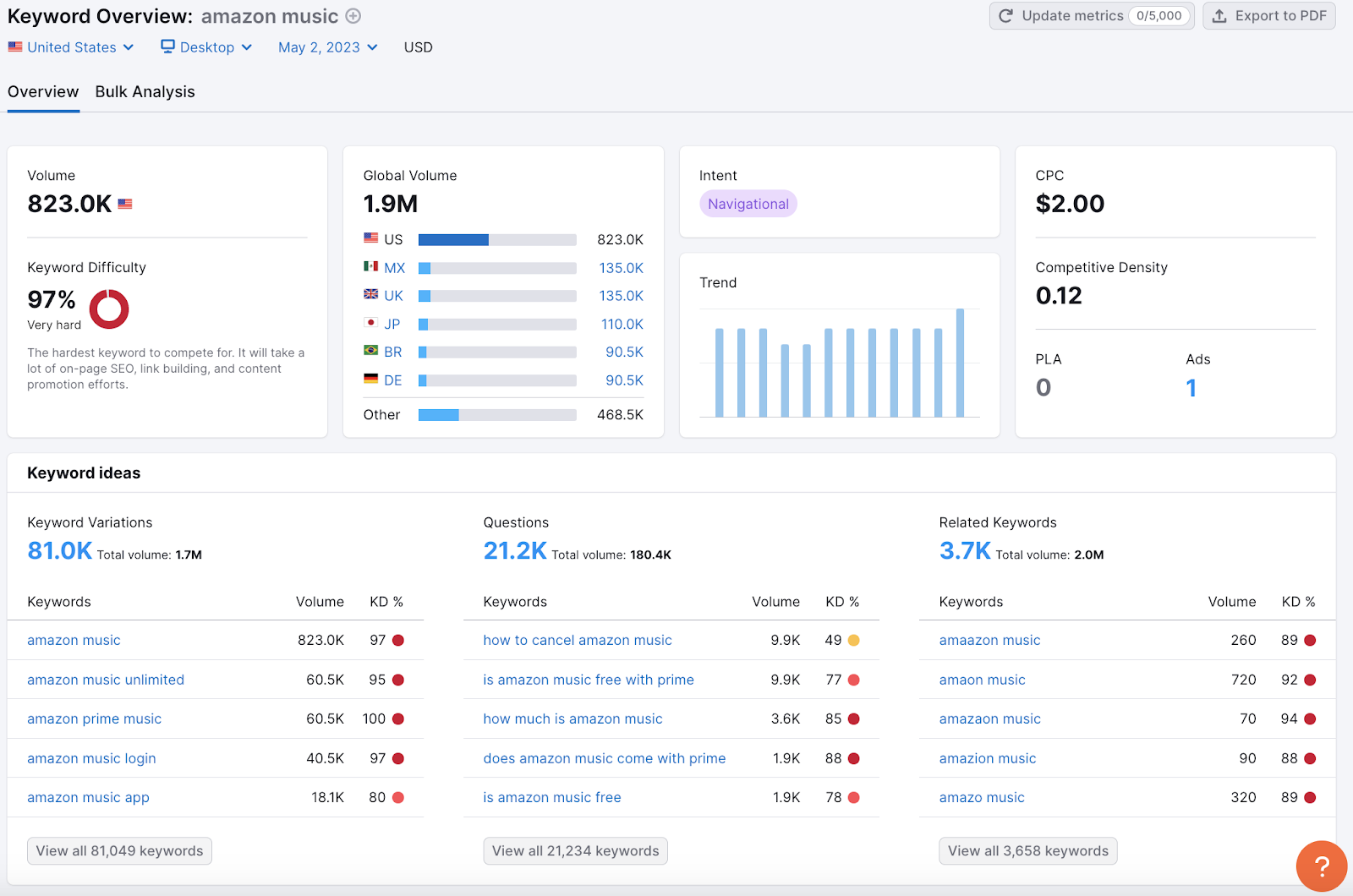 SEO Fundamentals Guide: SEMrush UI